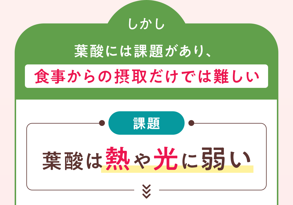 葉酸には課題があり、食事からの摂取だけでは難しい