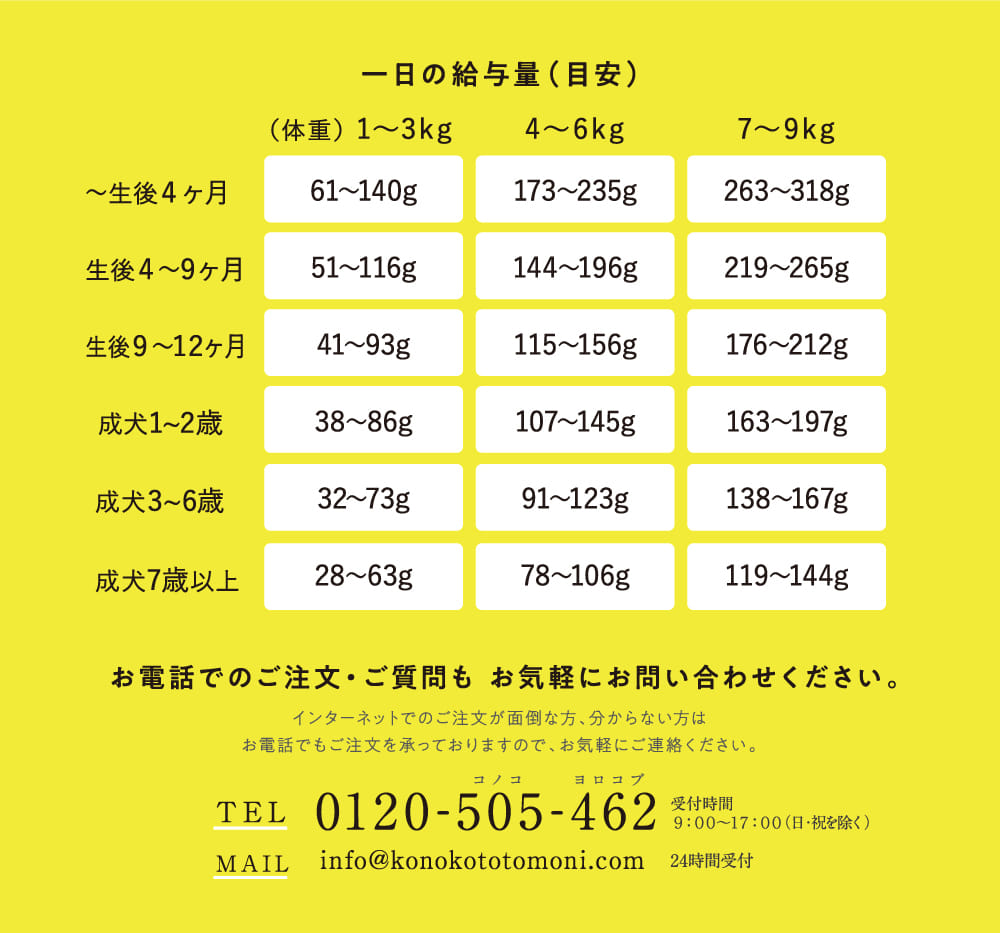 一日の給与量（目安）