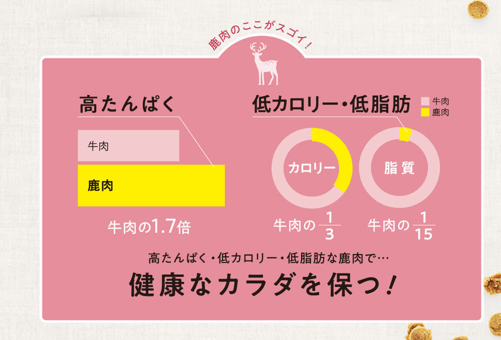 健康なカラダを保つ！