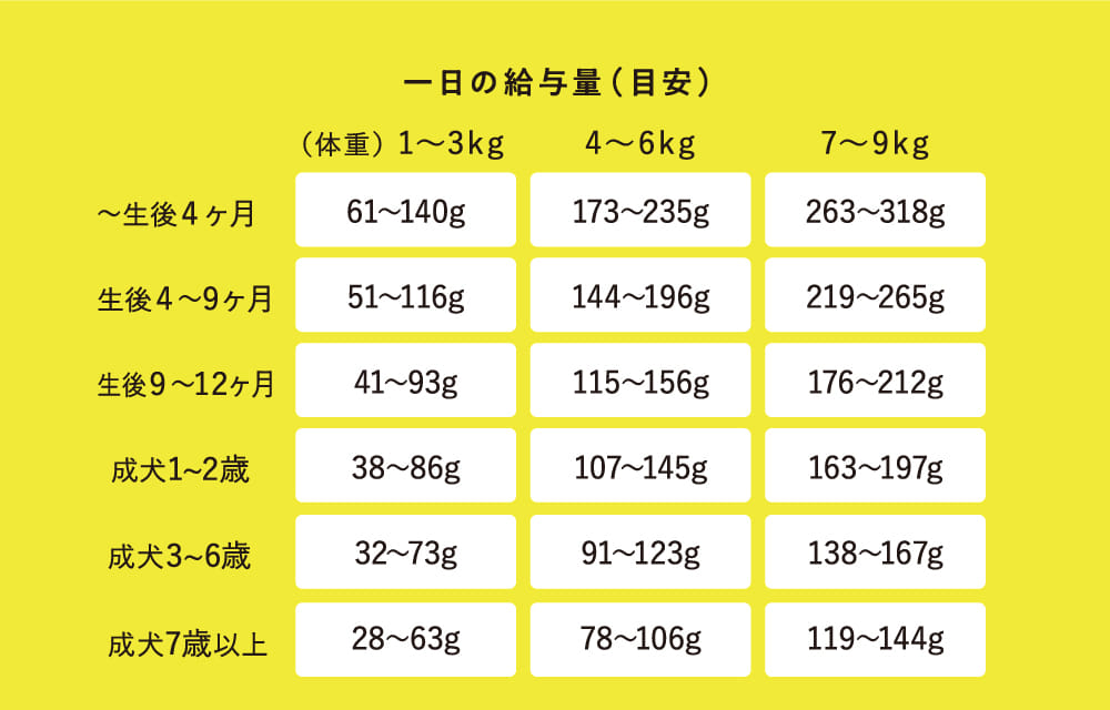 一日の給与量（目安）