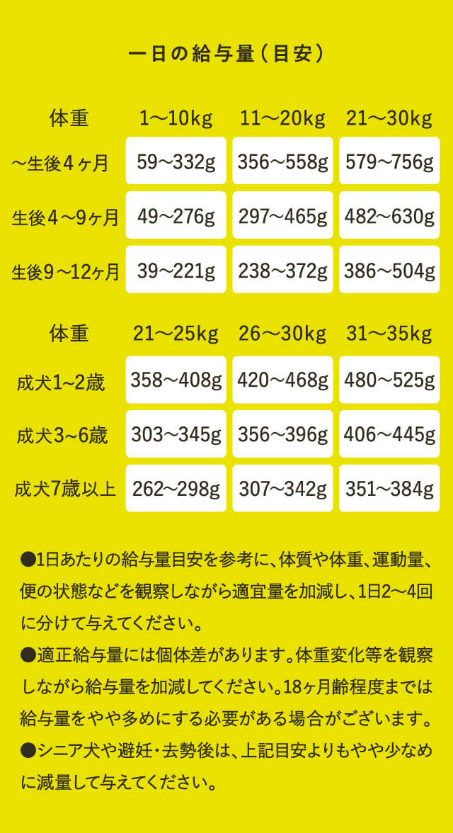 一日の給与量（目安）