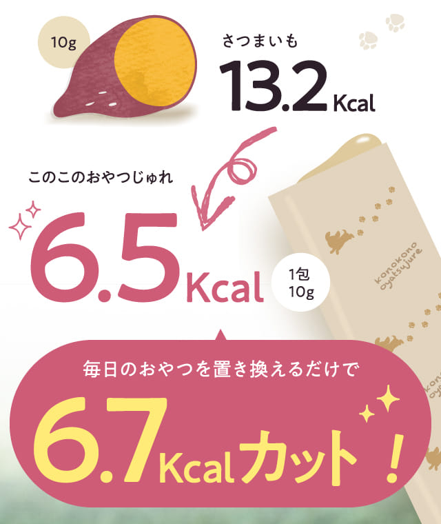 毎日のおやつを置き換えるだけで6.7kcalカット！
