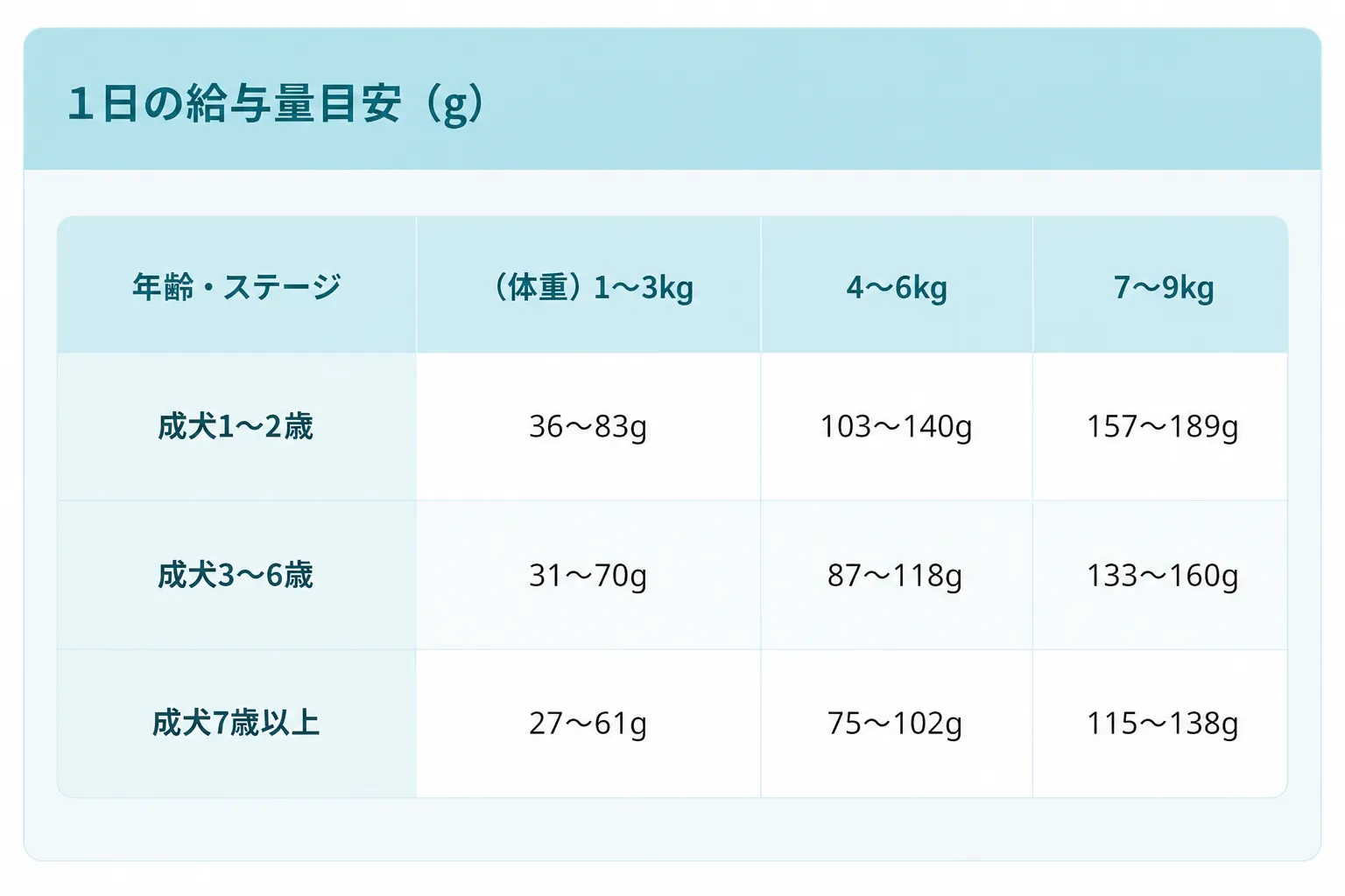 1日の給与量目安（g）
