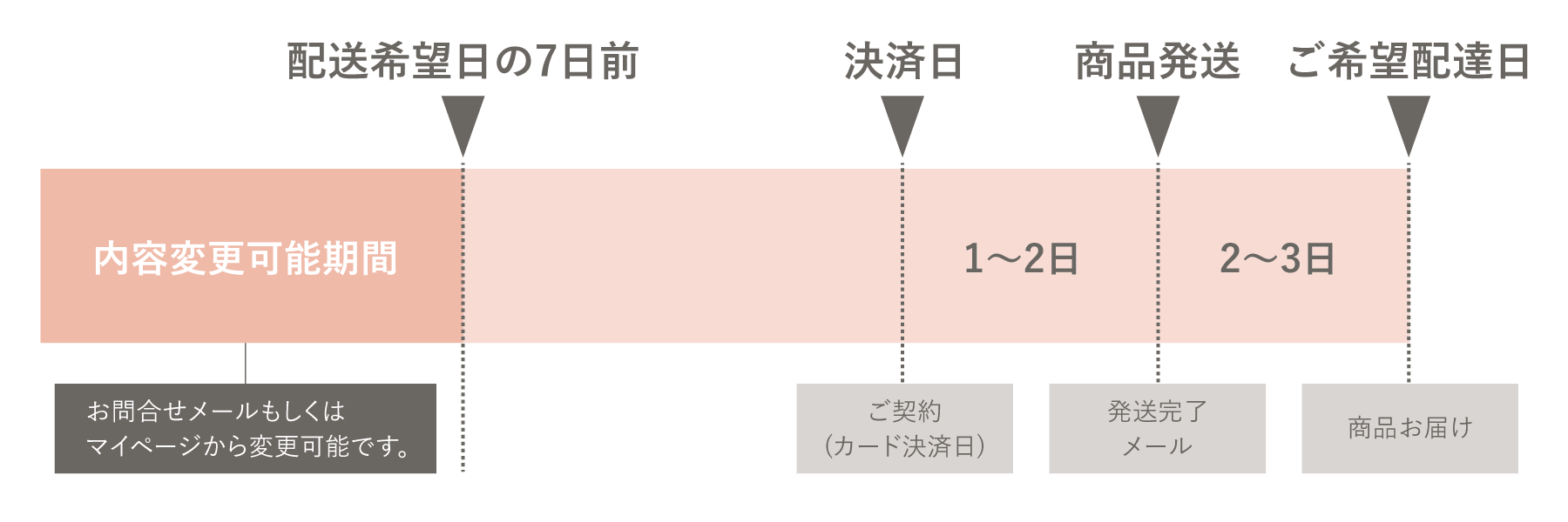 お届けの流れPC