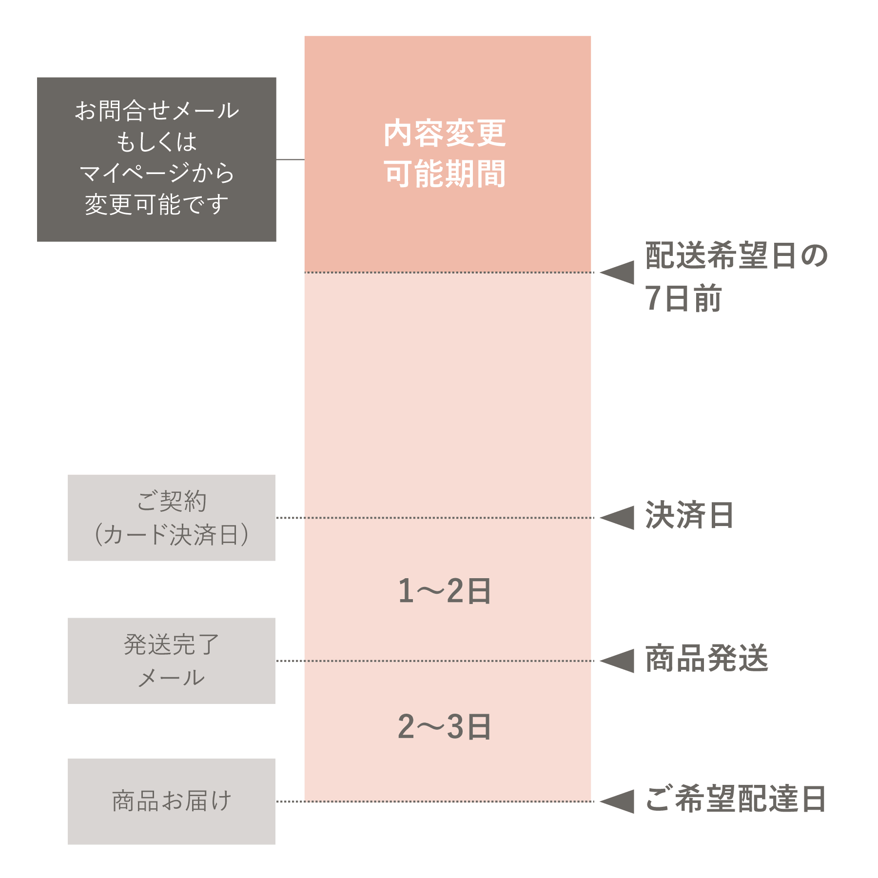 お届けの流れSP