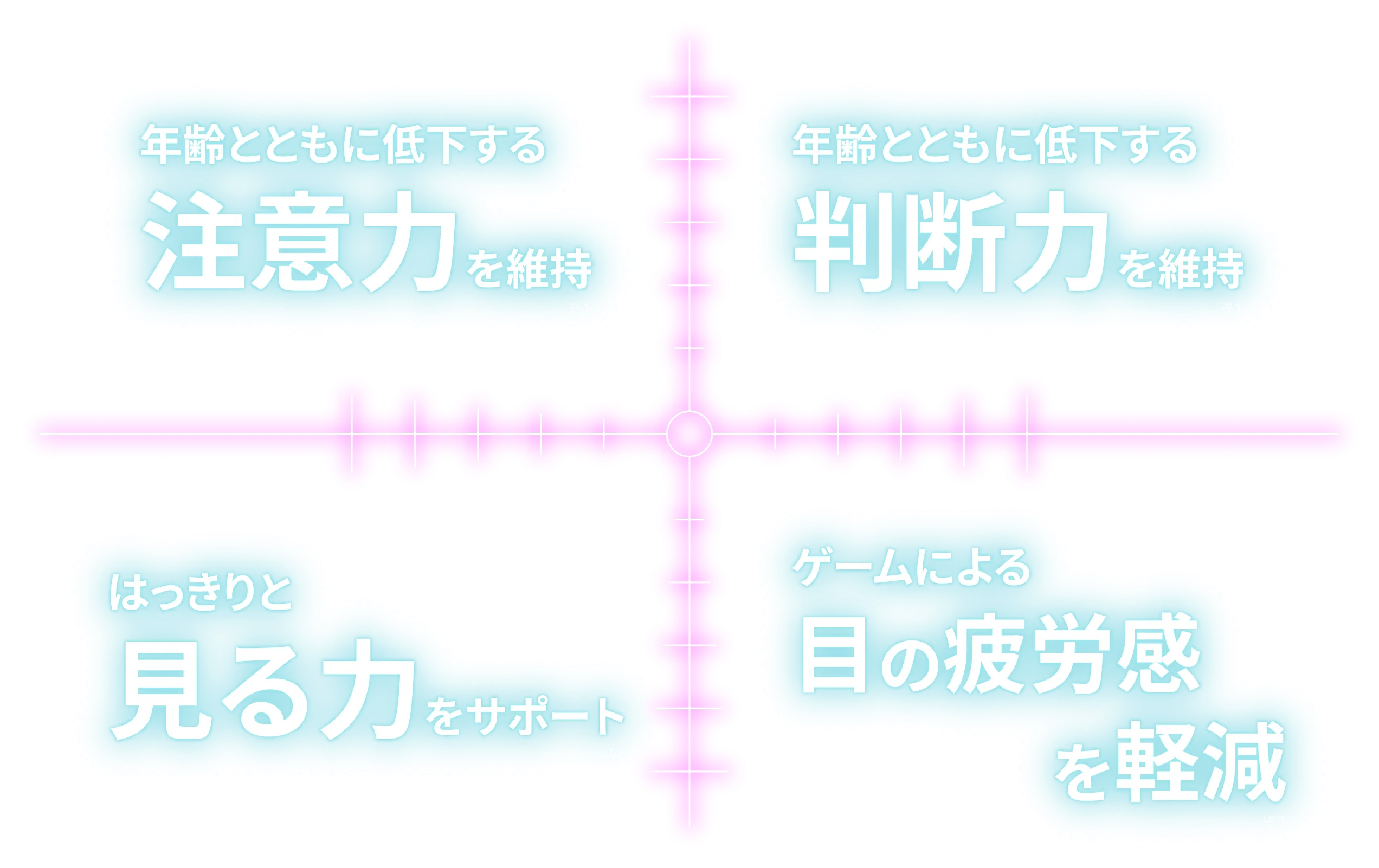 年齢とともに低下する注意力を維持 ※1 年齢とともに低下する 判断力を維持※1 はっきりと見る力をサポート※2 ゲームによる目の疲労感を軽減※3