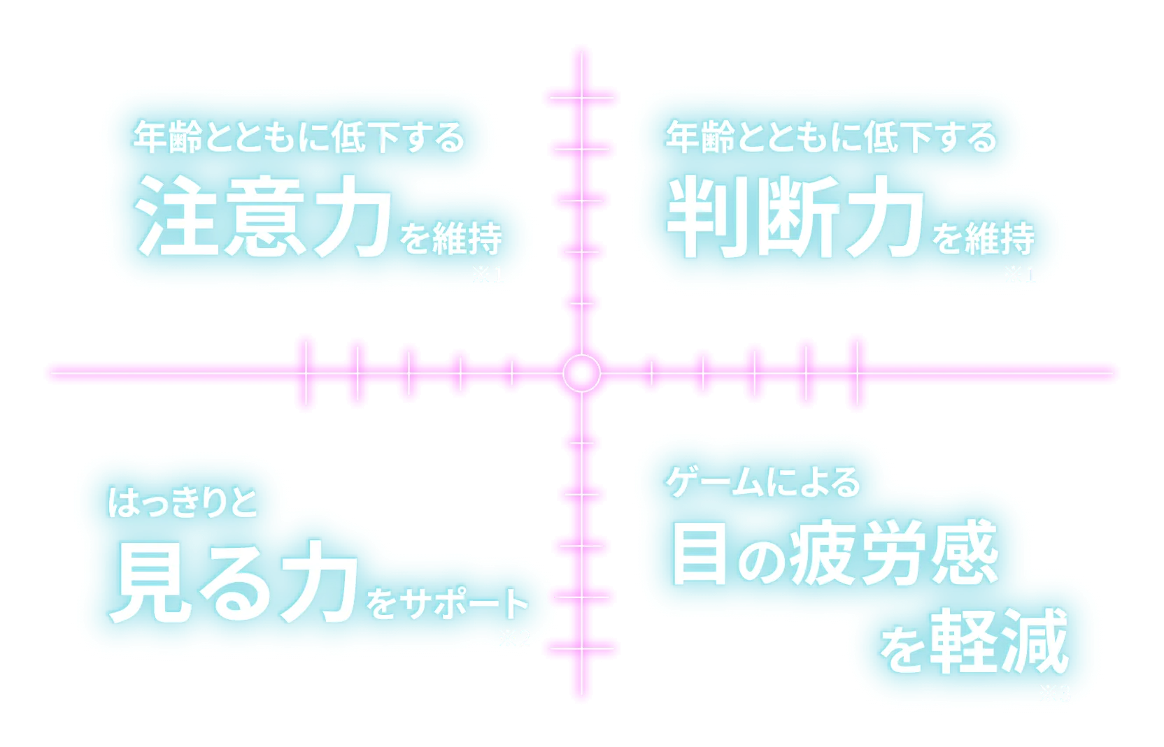 年齢とともに低下する注意力を維持 ※1 年齢とともに低下する 判断力を維持※1 はっきりと見る力をサポート※2 ゲームによる目の疲労感を軽減※3