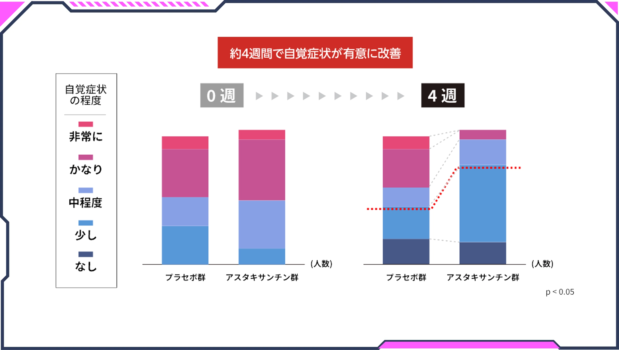 約4週間の評価で自覚症状が有意に改善