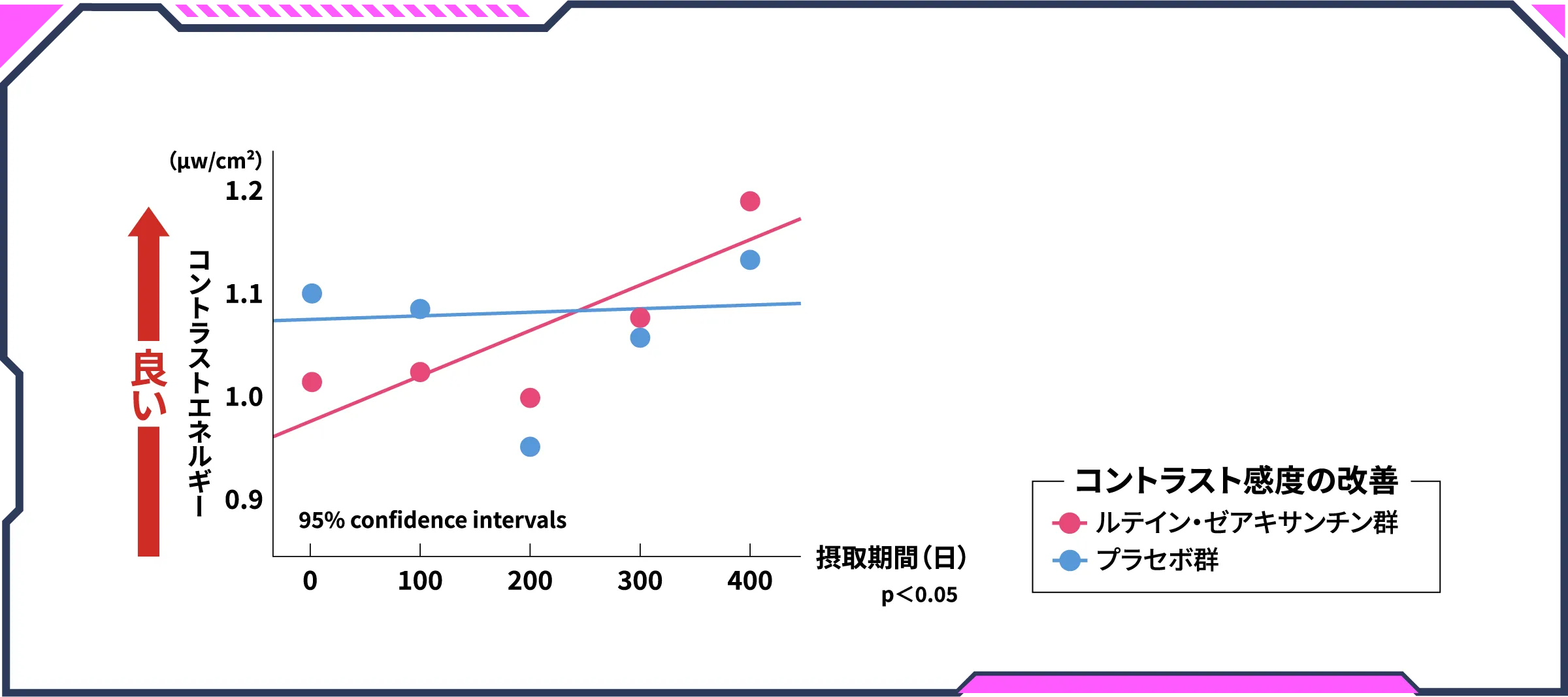 コントラストエネルギー 良い コントラスト感度の改善 ルテイン・ゼアキサンチン群 プラセボ群