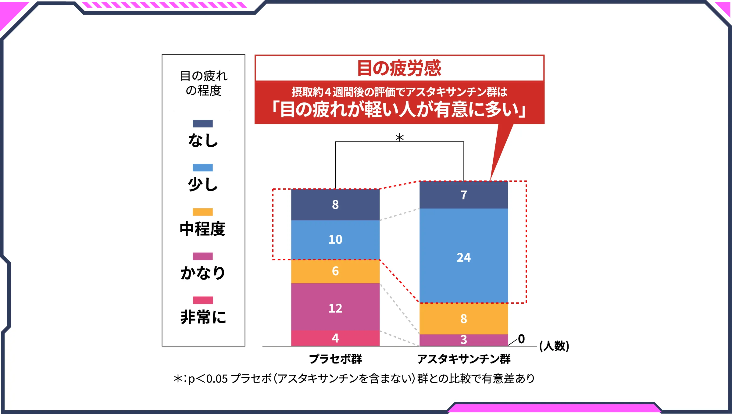 目の疲労感 摂取約4週間後の評価でアスタキサンチン群は「目の疲れが軽い人が有意に多い」