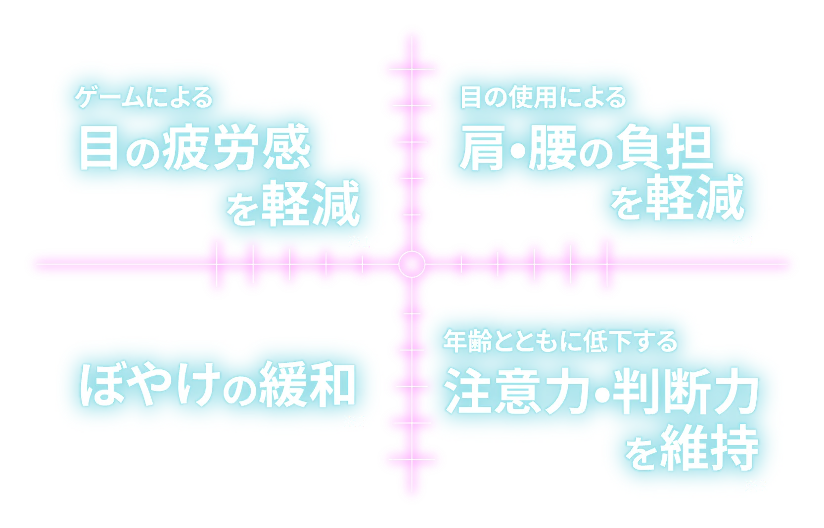 ゲームによる目の疲労感を軽減※1 目の使用による肩•腰の負担を軽減※1 ぼやけの緩和※2 年齢とともに低下する注意力•判断力を維持※3