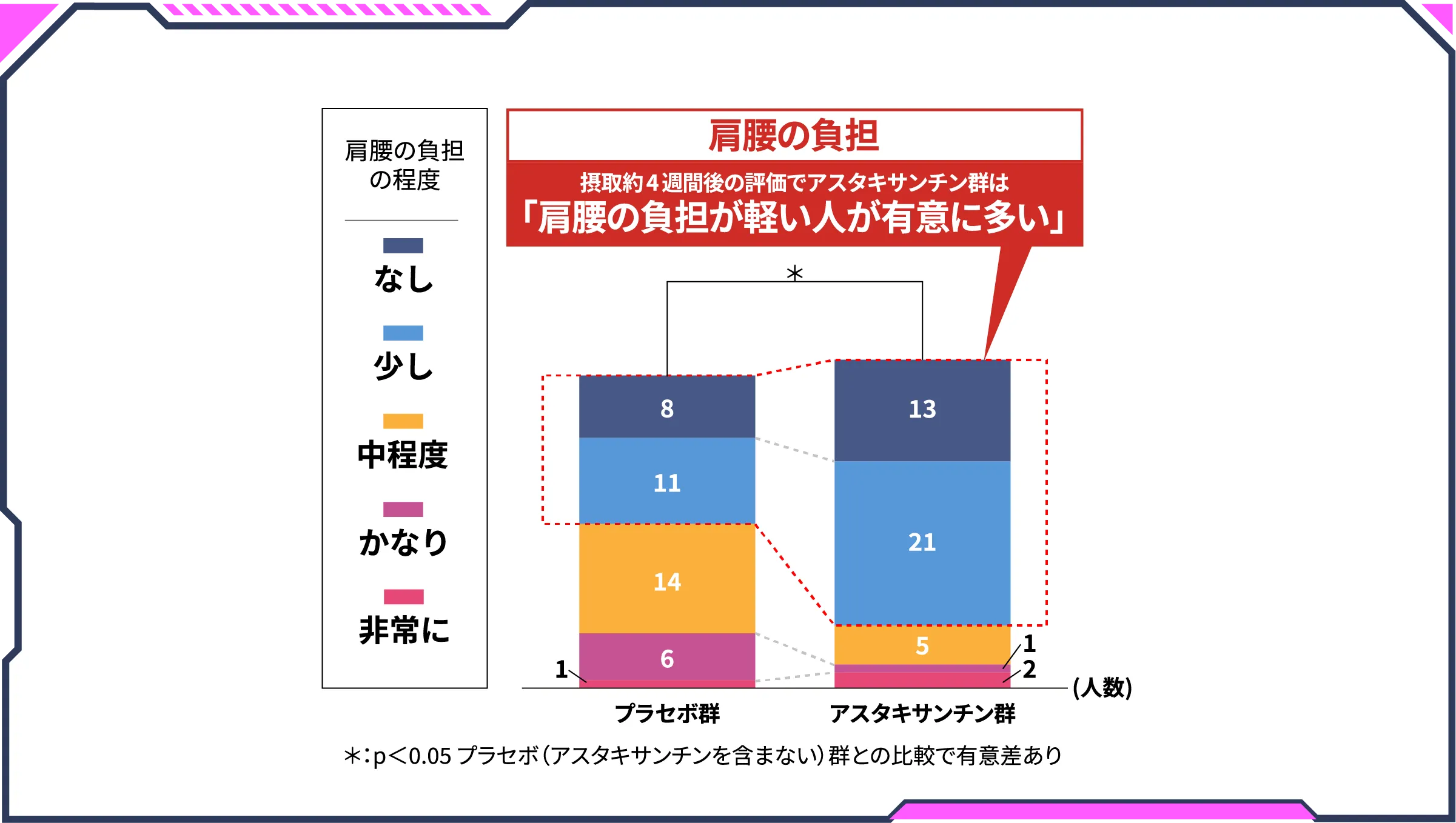 肩•腰のこり 摂取約4週間後の評価でアスタキサンチン群は「肩•腰のこりが軽い人が有意に多い」