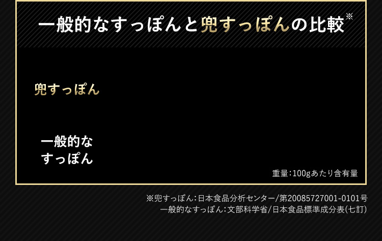 一般的なすっぽんと兜すっぽんの比較※ 重量：100gあたり含有量 ※兜すっぽん：日本食品分析センター／第20085727001－0101号 一般的なすっぽん：文部科学省／日本食品標準性文章（七訂）