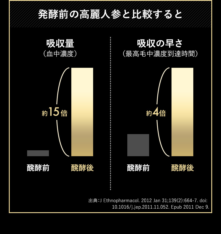 発酵前の高麗人参と比較すると 吸収量（血中濃度） 発酵前 発酵後 約15倍 九州の速さ（最高血中濃度到達時間） 発酵前 発酵後 約4倍 出典：J Ethnopharmacol. 2012 Jan 31；139（2）：664－7. doi：10.1016／j.jep.2011.11.052. Epub 2011 Dec 9.