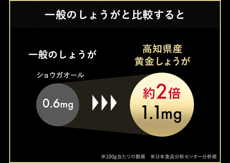 一般のしょうがと比較すると 一般のしょうが ショウガオール0.6mg 高知県産黄金生姜 約2倍1,1mg ※100g当たりの数値 ※日本食品分析センター分析値