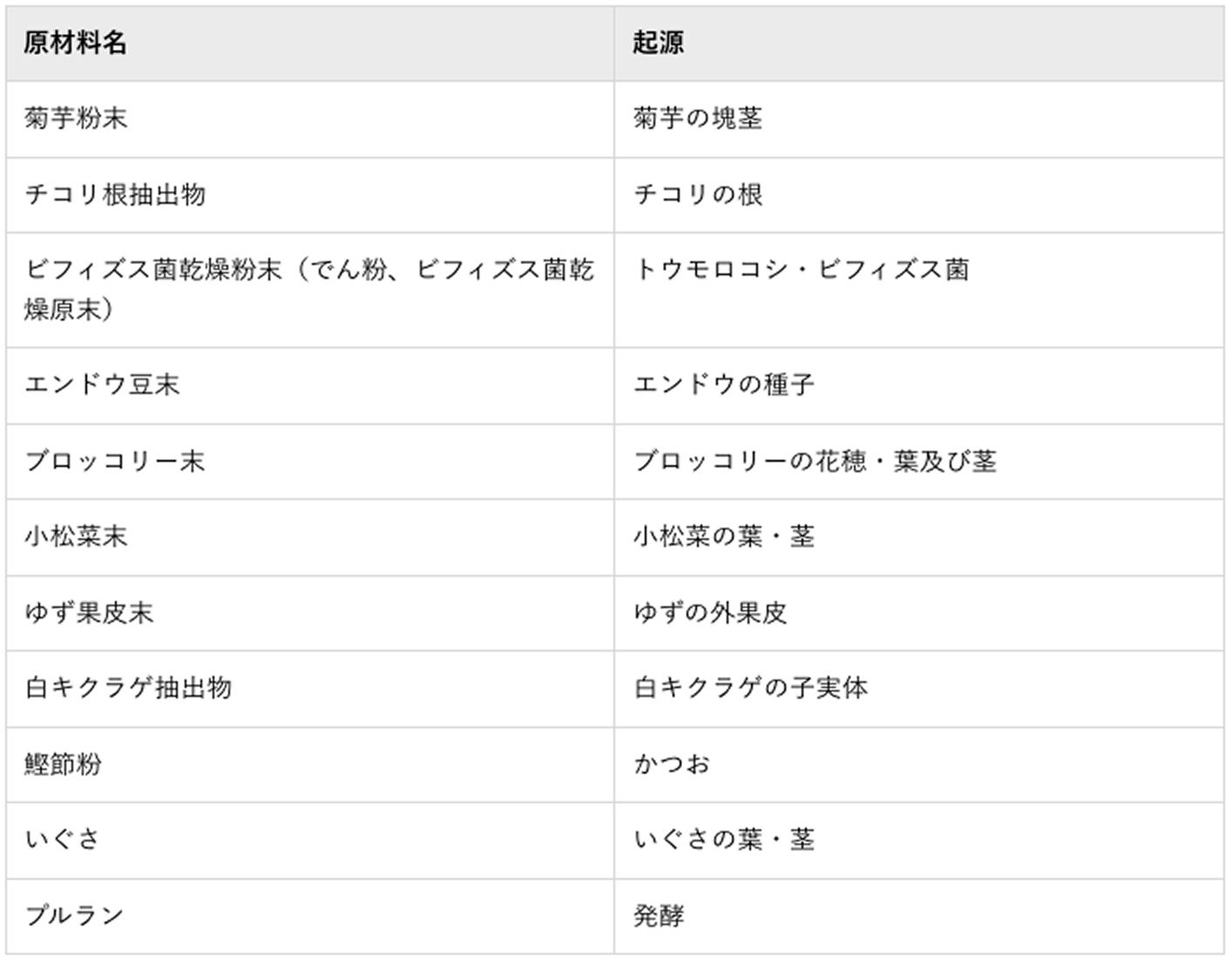 原材料名・起源