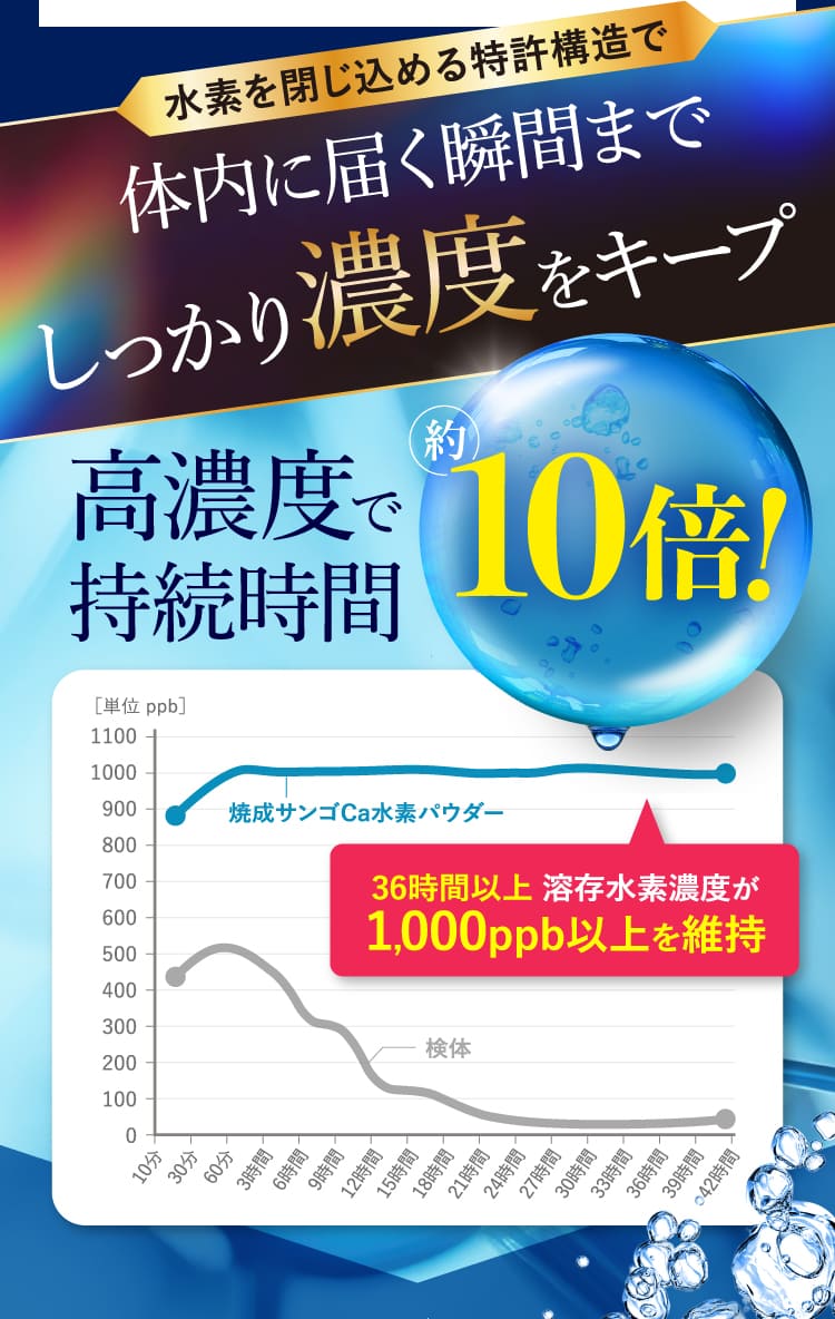 高濃度で持続時間10倍！
