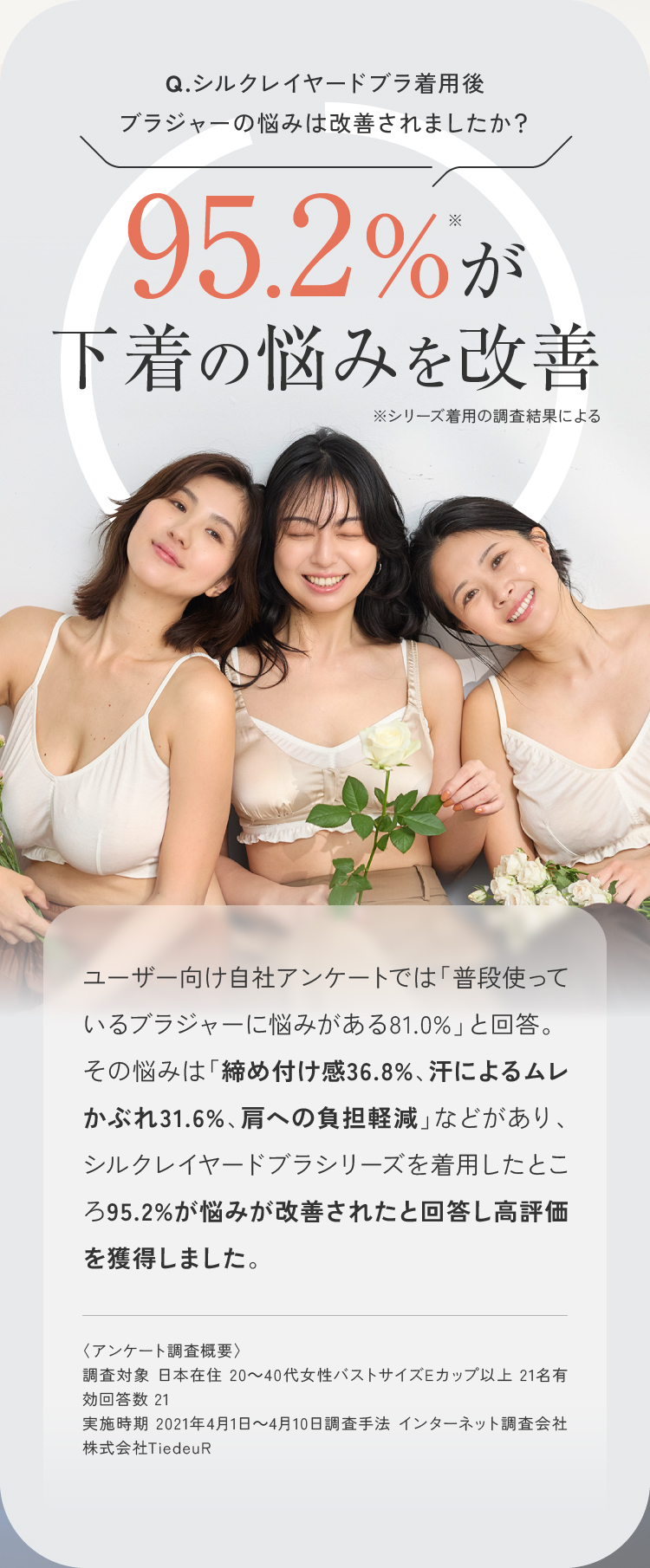 95.2％が下着の悩みを改善