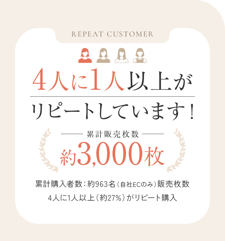 4人に1人以上がリピートしています！ 累計販売枚数約3,000枚