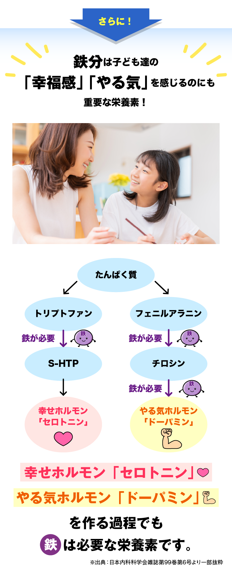 さらに！ 鉄分は子ども達の「幸福感」「やる気」を感じるのにも重要な栄養素！幸せホルモン「セロトニン」やる気ホルモン「ドーパミン」を作る過程でも鉄は必要な栄養素です。