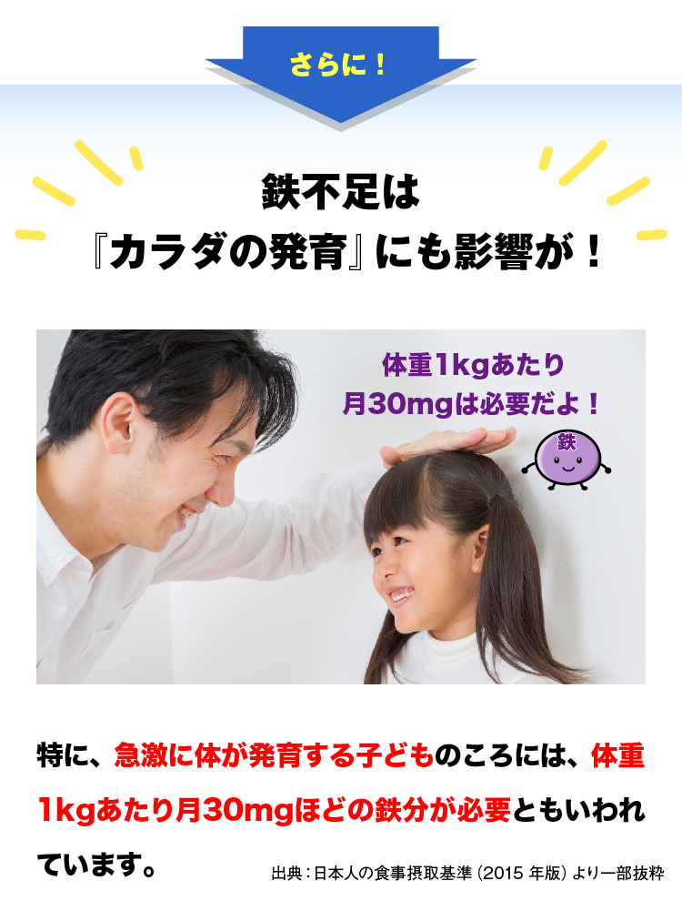 さらに！鉄不足は『カラダの発育』にも影響が！特に、急激に体が発育する子どものころには、体重1kgあたり月30mgほどの鉄分が必要ともいわれています。