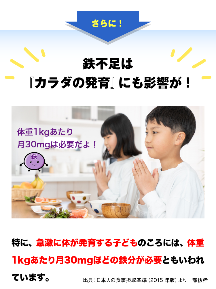さらに！鉄不足は『カラダの発育』にも影響が！特に、急激に体が発育する子どものころには、体重1kgあたり月30mgほどの鉄分が必要ともいわれています。