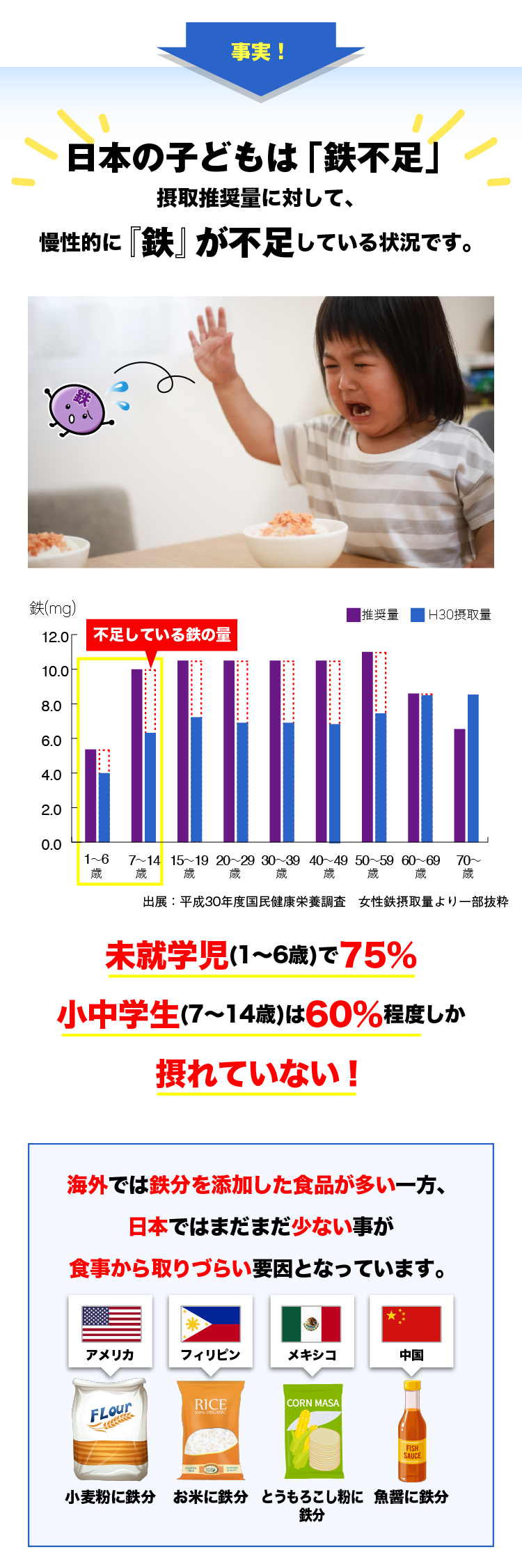 事実！日本の子どもは「鉄不足」摂取推奨量に対して、慢性的に『鉄』が不足している状況です。未就学児(1～6歳)で75％小中学生(7～14歳)は60％程度しか摂れていない！海外では鉄分を添加した食品が多い一方、日本ではまだまだ少ない事が食事から取りづらい要因となっています。