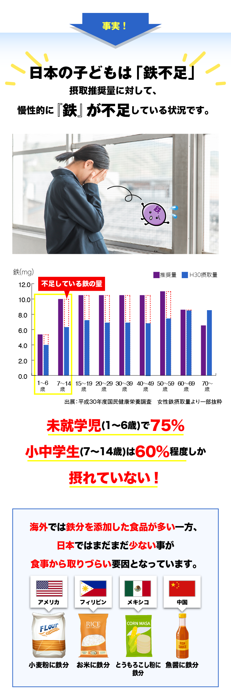 事実！日本の子どもは「鉄不足」摂取推奨量に対して、慢性的に『鉄』が不足している状況です。未就学児(1～6歳)で75％小中学生(7～14歳)は60％程度しか摂れていない！海外では鉄分を添加した食品が多い一方、日本ではまだまだ少ない事が食事から取りづらい要因となっています。