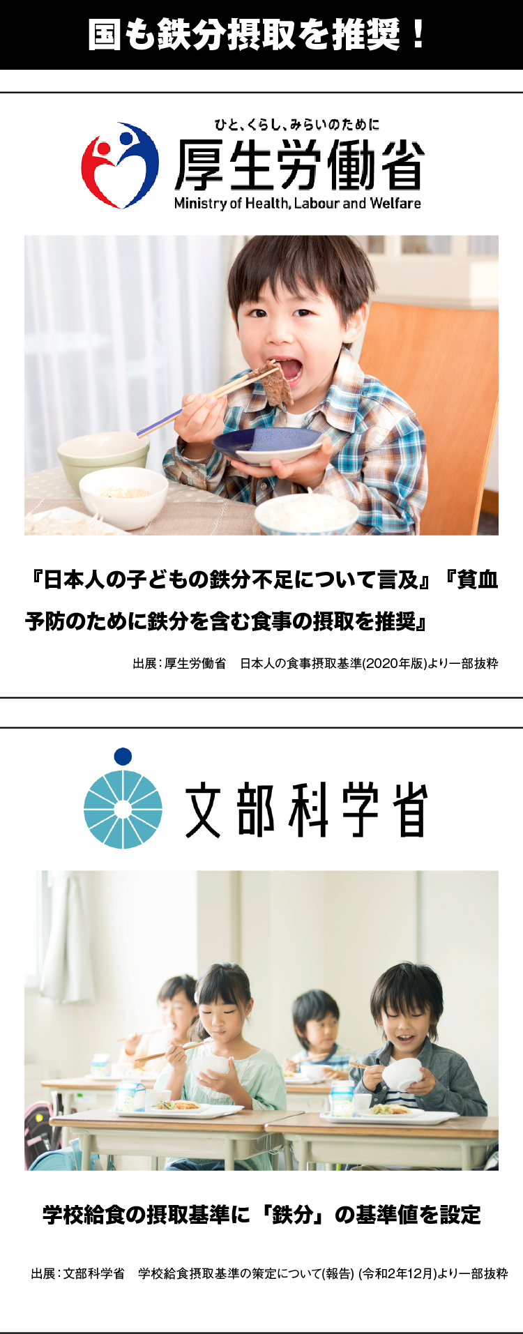 国も鉄分摂取を推奨！厚生労働省 『日本人の子どもの鉄分不足について言及』『貧血予防のために鉄分を含む食事の摂取を推奨』 出展：厚生労働省　日本人の食事摂取基準(2020年版) 文部科学省学校給食の摂取基準に「鉄分」の基準値を設定 出展：文部科学省　学校給食摂取基準の策定について(報告) (令和2年12月)
