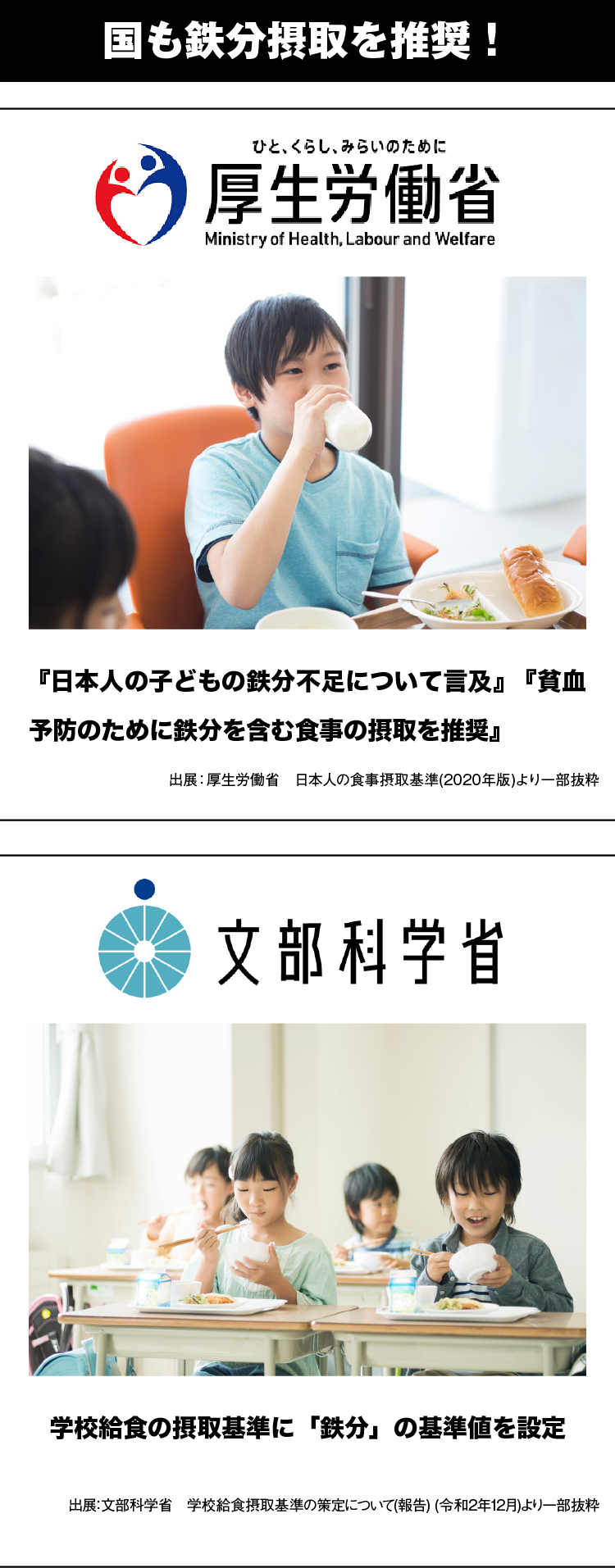 国も鉄分摂取を推奨！厚生労働省 『日本人の子どもの鉄分不足について言及』『貧血予防のために鉄分を含む食事の摂取を推奨』 出展：厚生労働省　日本人の食事摂取基準(2020年版) 文部科学省学校給食の摂取基準に「鉄分」の基準値を設定 出展：文部科学省　学校給食摂取基準の策定について(報告) (令和2年12月)