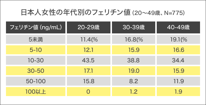 日本人女性の年代別のフェリチン値