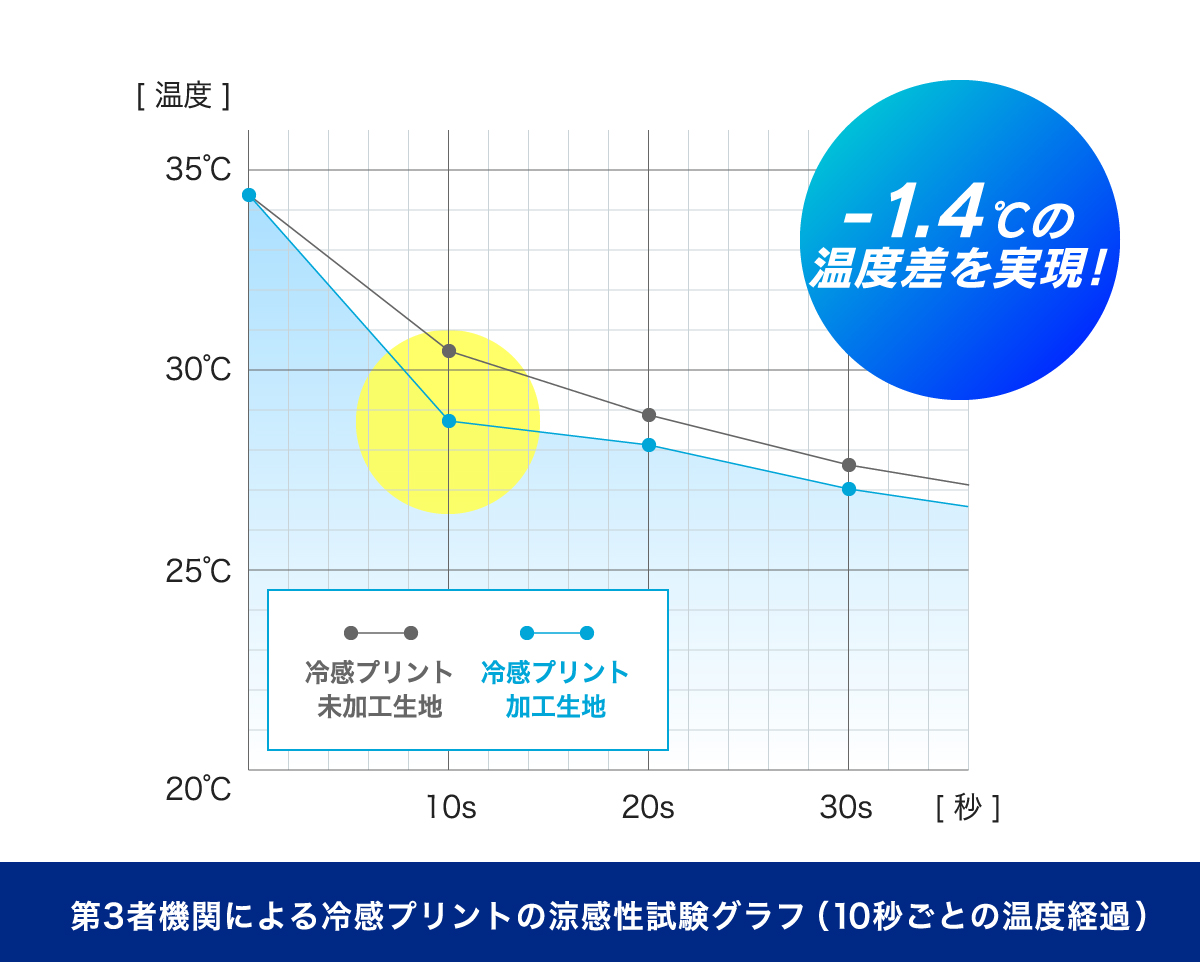 第3者機関による冷感プリントの涼感性試験グラフ(10秒ごとの温度経過)