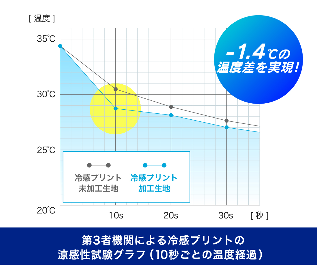 第3者機関による冷感プリントの涼感性試験グラフ(10秒ごとの温度経過)