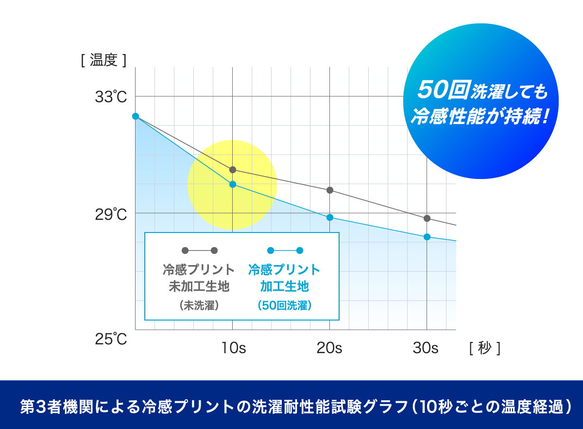第3者機関による冷感プリントの洗濯耐性能試験グラフ(10秒ごとの温度経過)