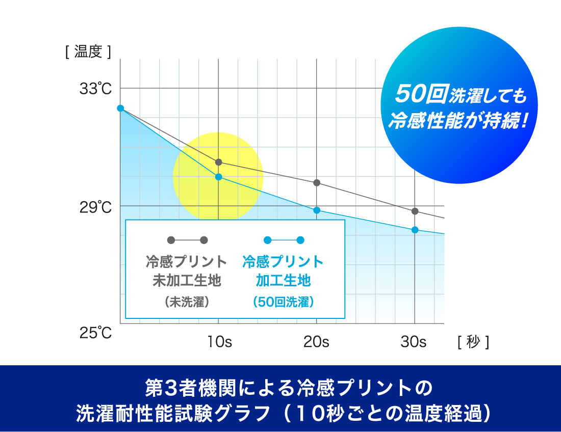 第3者機関による冷感プリントの洗濯耐性能試験グラフ(10秒ごとの温度経過)