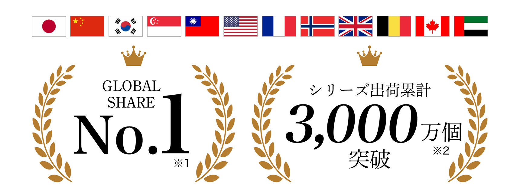GLOBAL SHARE No.1 シリーズ出荷累計3,000万個突破