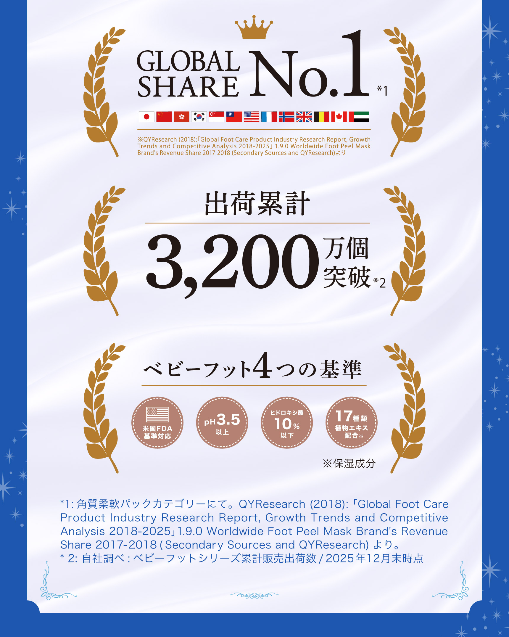 GLOBAL SHARE No.1  出荷累計3,200万個突破　ベビーフット4つの基準(米国FDA基準対応 / pH3.5以上 / ヒドロキシ酸10％以下 / 17種類植物エキス配合)