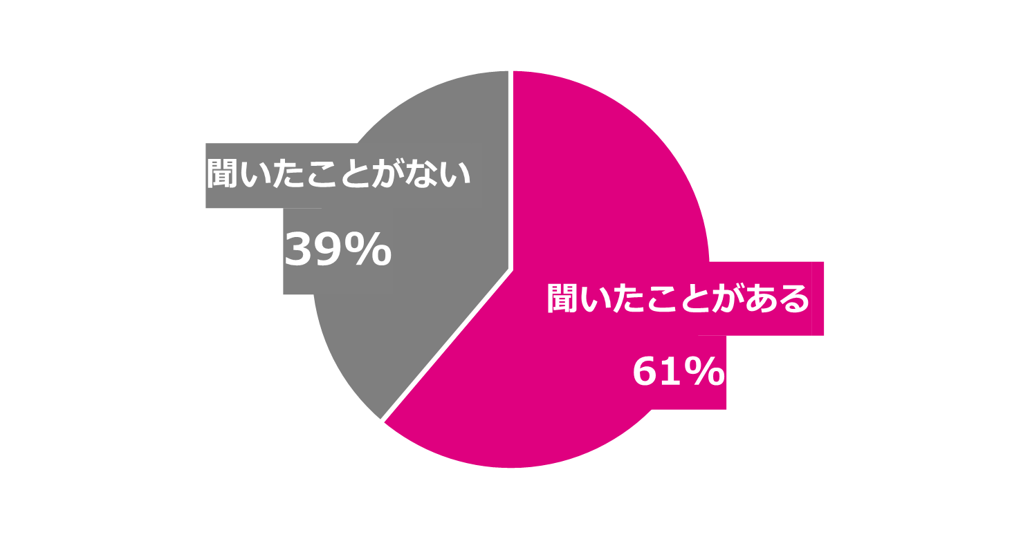 【図1】ダニの死骸が秋の不調（くしゃみ・鼻水など）を引き起こすと聞いたことがありますか？