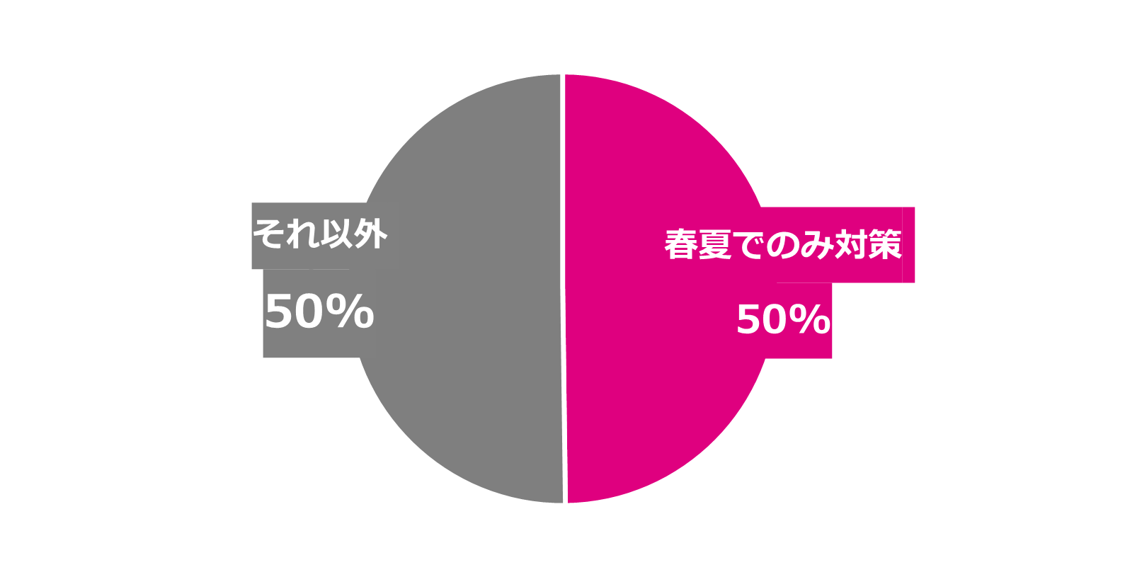 【図2】ダニ対策（掃除・駆除剤・シートなど）を行う季節を教えてください（複数回答可）