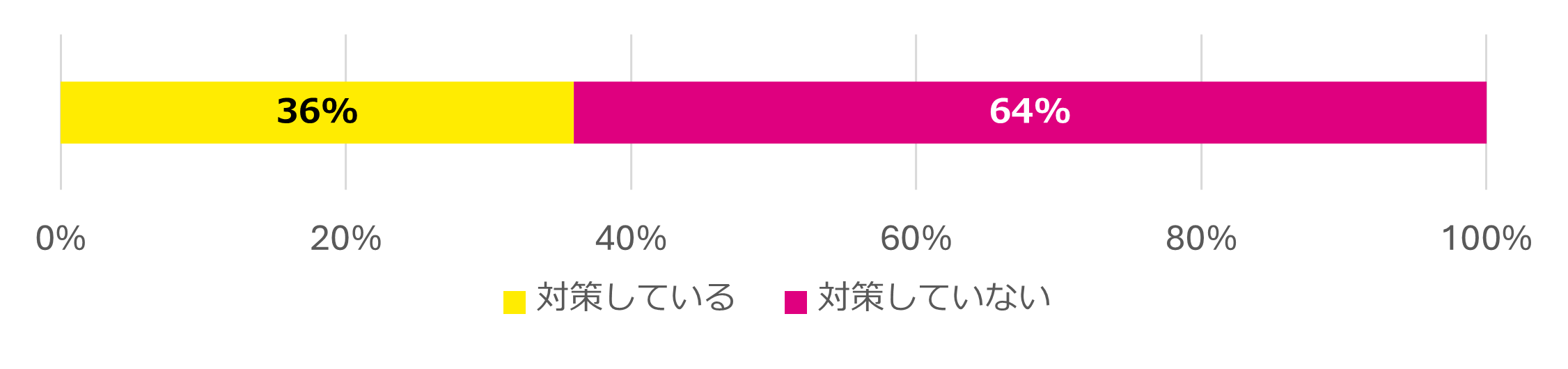 【図3】秋の衣替えや布団の入れ替えの際に「ダニ対策」をしていますか？
