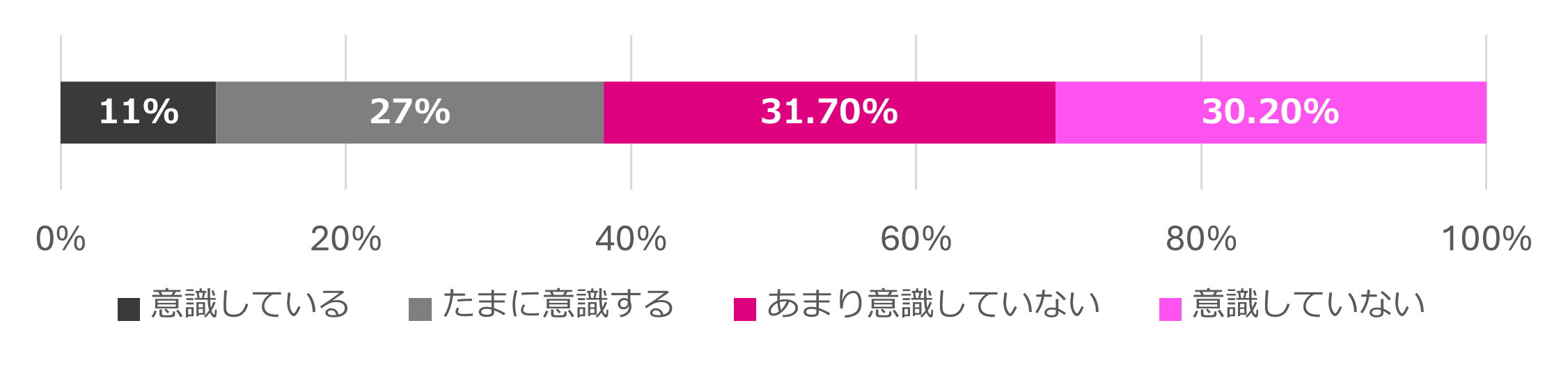 【図5】  冬の時期に、自宅のダニ対策を意識していますか？