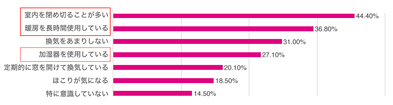 【図6】冬の室内環境で、当てはまるものを教えてください（複数回答可）