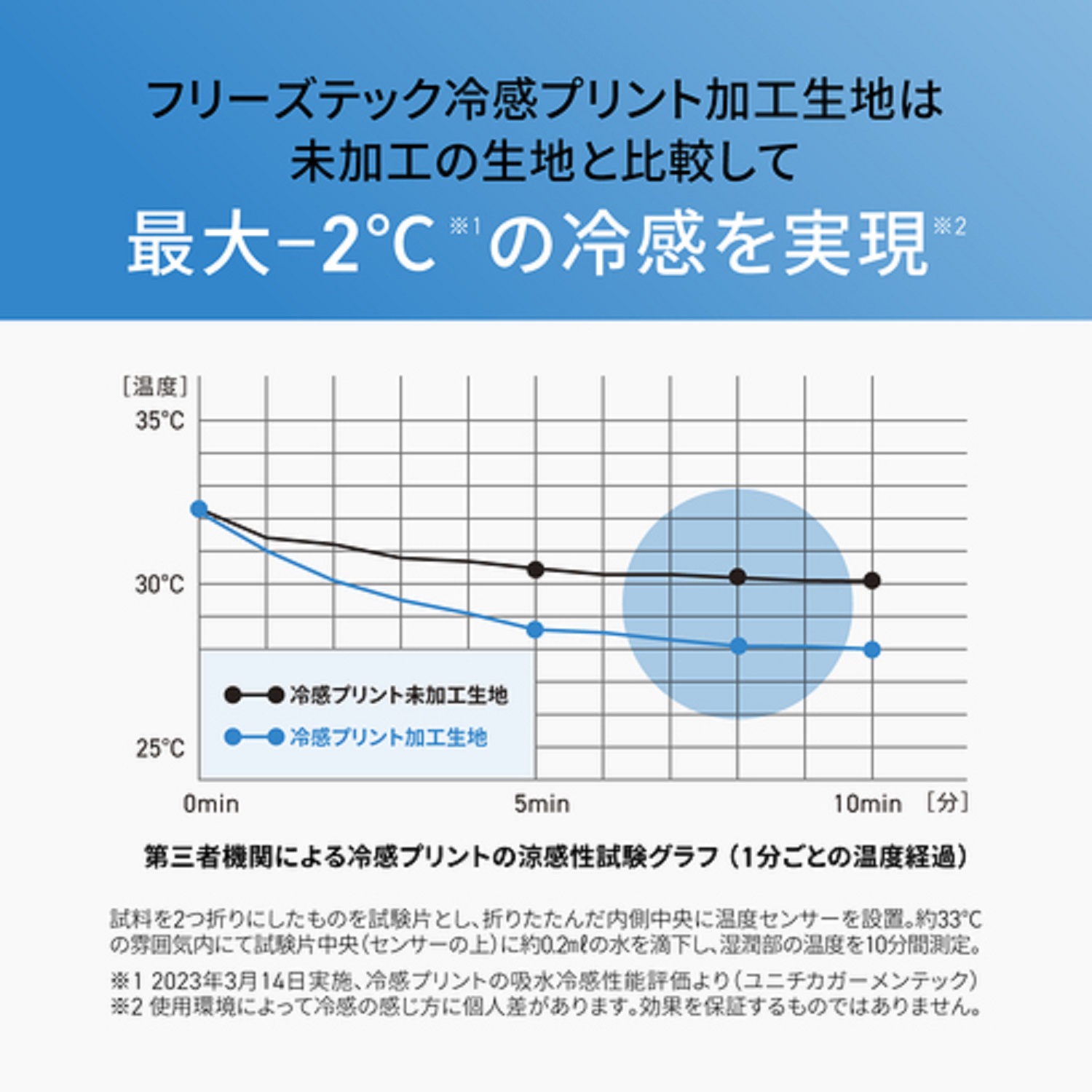 FREEZE TECH 氷撃α　フリーズテック冷感プリント加工生地は、未加工の生地と比較して最大−2℃の冷感を実現