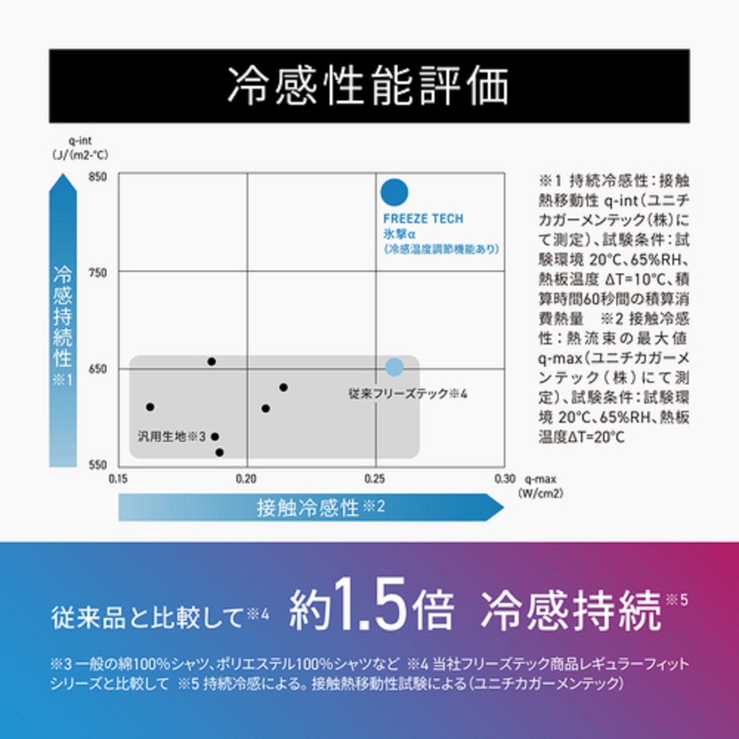 FREEZE TECH 氷撃α　冷感性能評価