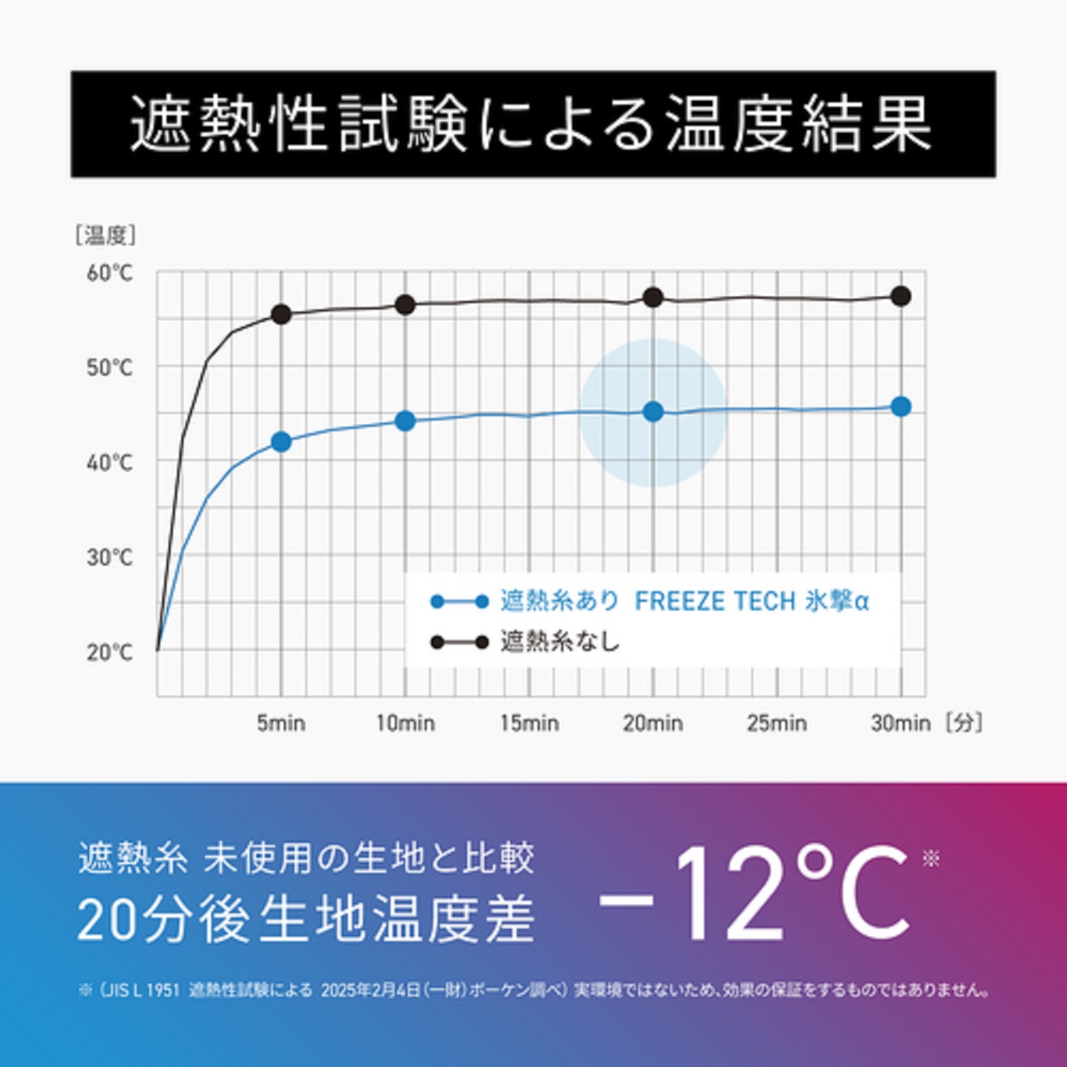 FREEZE TECH 氷撃α　遮熱性試験による温度結果　遮熱糸未使用の生地と比較 20分後生地温度差−12℃