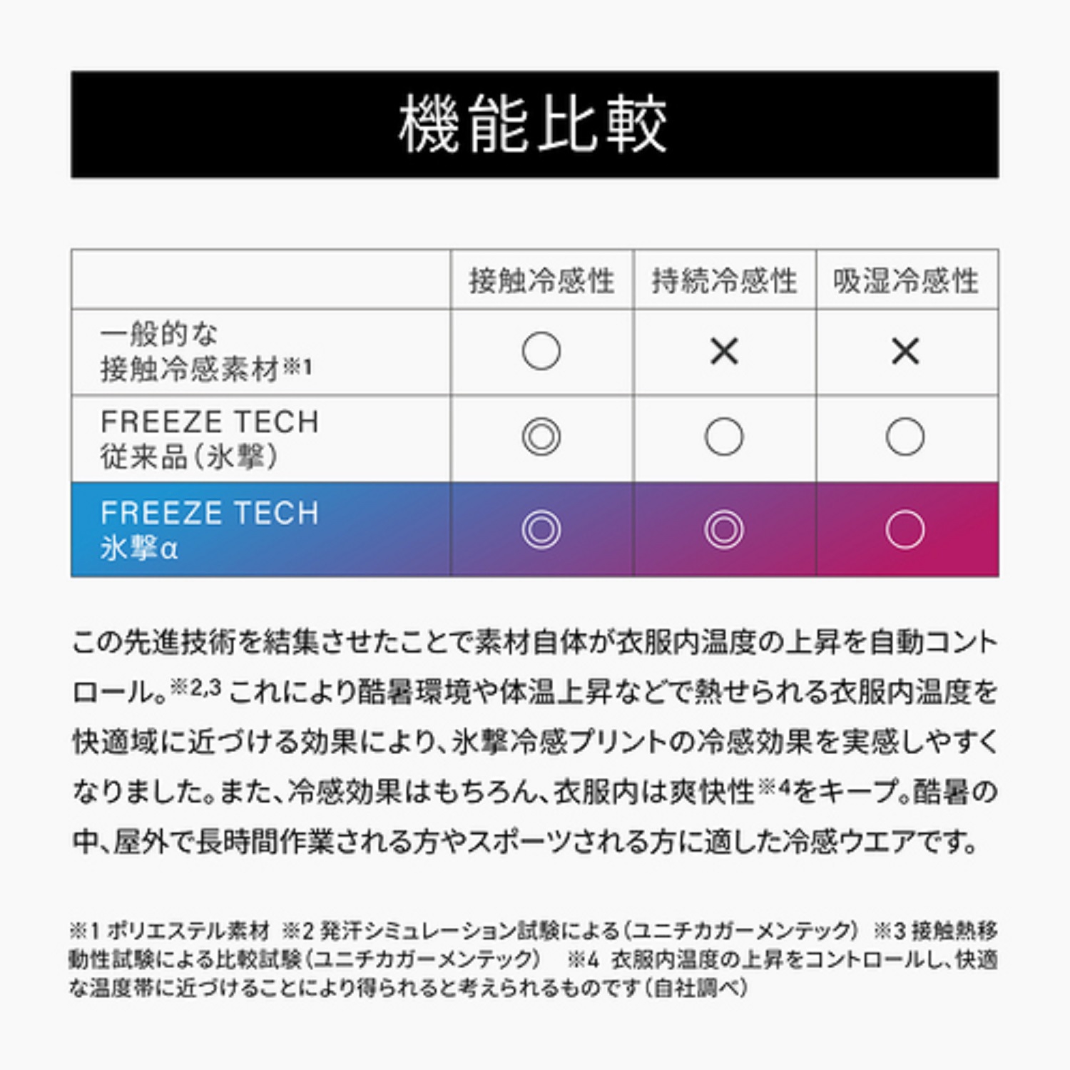 FREEZE TECH 氷撃α　機能比較