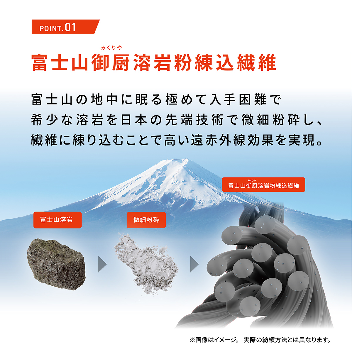 POINT.01 富士山御厨溶岩粉練込繊維 富士山の地中に眠る極めて入手困難で希少な溶岩を日本の先端技術で微細粉砕し、繊維に練り込むことで高い遠赤外線効果を実現。