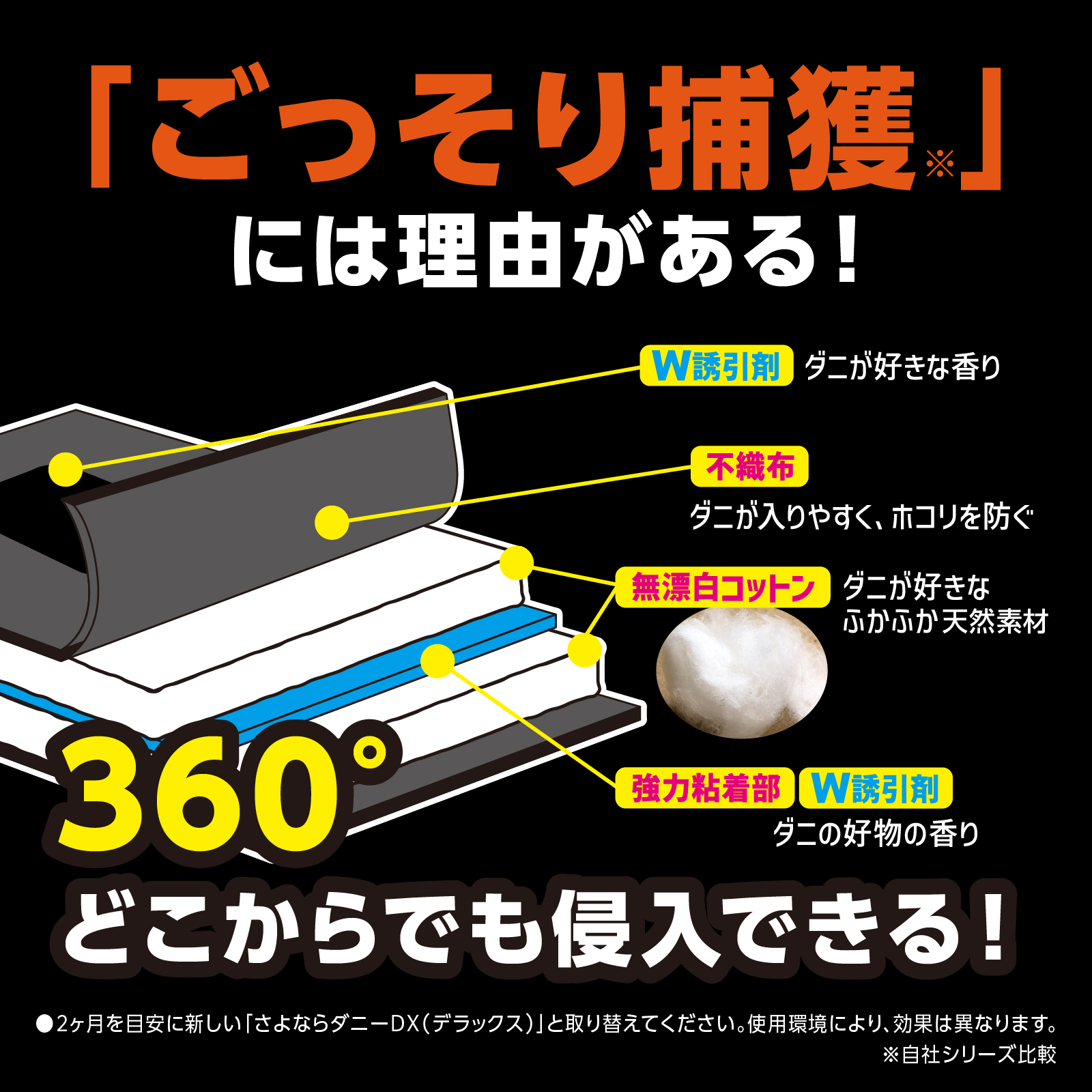 「ごっそり捕獲」には理由がある！　W誘引剤　不織布　無漂白コットン　強力粘着部　360°　どこからでも侵入できる！