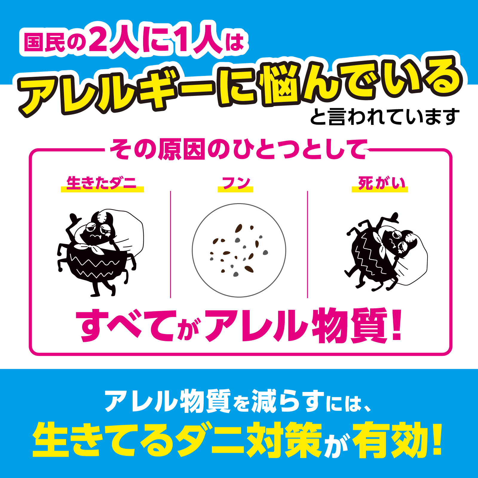 国民の２人に１人はアレルギーに悩んでいると言われています　その原因のひとつとして 生きたダニ フン 死がい すべてがアレル物質　アレル物質を減らすには、生きてるダニ対策が有効！