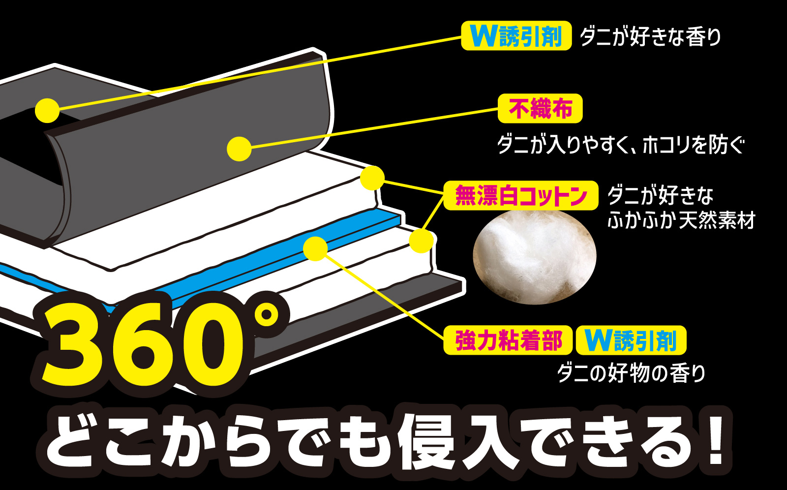 W誘引剤:ダニが好きな香り / 不織布:ダニが入りやすく、ホコリを防ぐ / 無漂白コットン:ダニが好きなふかふか天然素材 360°どこからでも侵入できる!